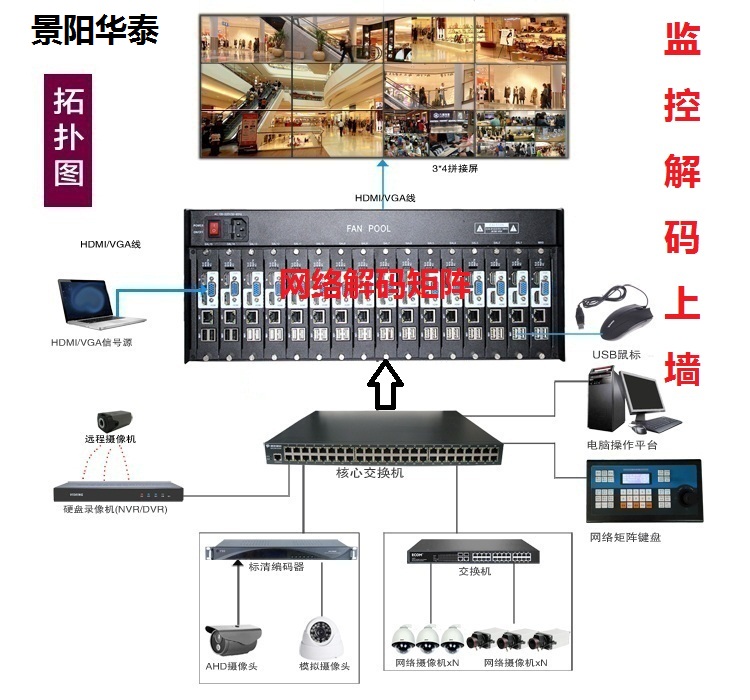 网络解码上墙矩阵