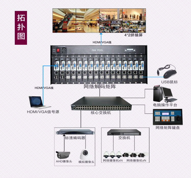 网络高清数字解码矩阵