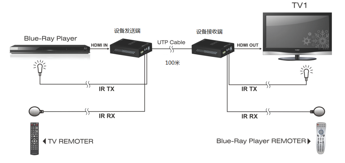 100米HDMI HDBaseT延长器传输器